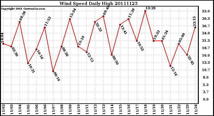 Milwaukee Weather Wind Speed Daily High