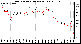 Milwaukee Weather Wind Speed Hourly High (Last 24 Hours)