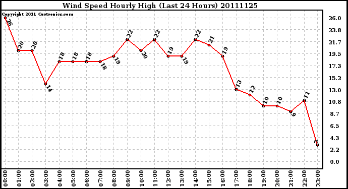 Milwaukee Weather Wind Speed Hourly High (Last 24 Hours)