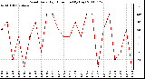 Milwaukee Weather Wind Daily High Direction (By Day)