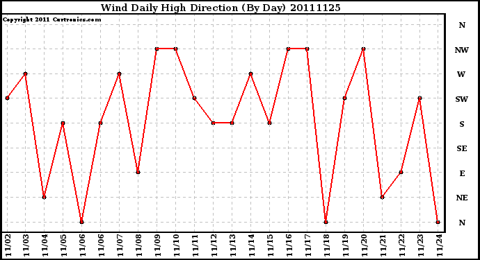 Milwaukee Weather Wind Daily High Direction (By Day)