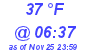 Milwaukee Weather Dewpoint High Low Today