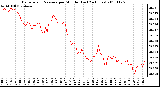 Milwaukee Weather Barometric Pressure per Minute (Last 24 Hours)