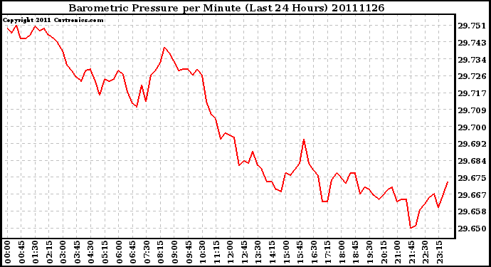 Milwaukee Weather Barometric Pressure per Minute (Last 24 Hours)