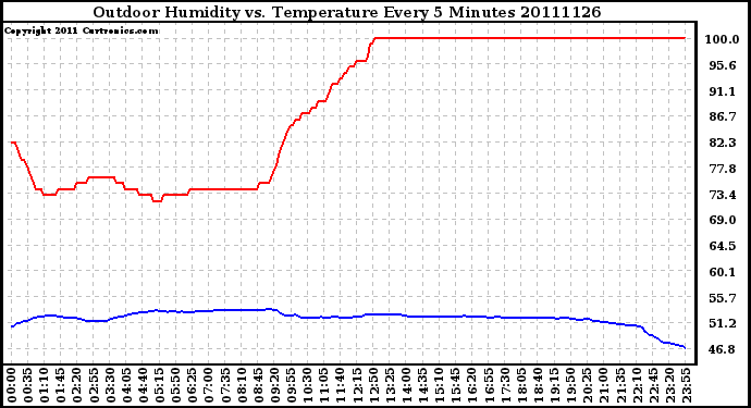 Milwaukee Weather Outdoor Humidity vs. Temperature Every 5 Minutes