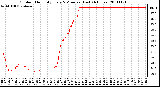 Milwaukee Weather Outdoor Humidity Every 5 Minutes (Last 24 Hours)