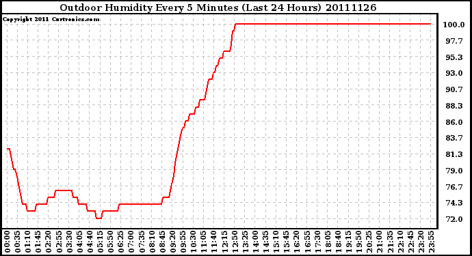 Milwaukee Weather Outdoor Humidity Every 5 Minutes (Last 24 Hours)