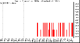 Milwaukee Weather Rain per Minute (Last 24 Hours) (inches)