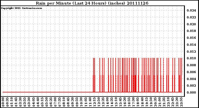 Milwaukee Weather Rain per Minute (Last 24 Hours) (inches)