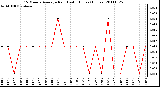 Milwaukee Weather 15 Minute Average Rain Last 6 Hours (Inches)