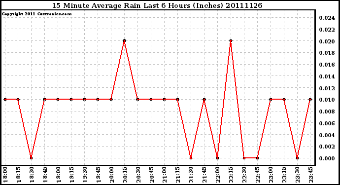 Milwaukee Weather 15 Minute Average Rain Last 6 Hours (Inches)