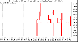 Milwaukee Weather Rain Rate per Minute (Last 24 Hours) (inches/hour)