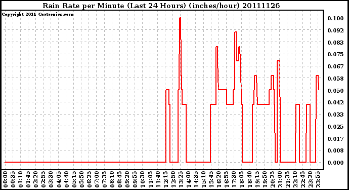 Milwaukee Weather Rain Rate per Minute (Last 24 Hours) (inches/hour)