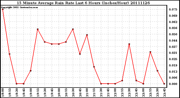 Milwaukee Weather 15 Minute Average Rain Rate Last 6 Hours (Inches/Hour)