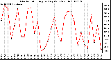 Milwaukee Weather Solar Radiation Avg per Day W/m2/minute