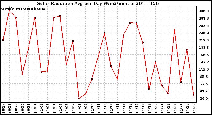 Milwaukee Weather Solar Radiation Avg per Day W/m2/minute