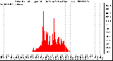 Milwaukee Weather Solar Radiation per Minute W/m2 (Last 24 Hours)