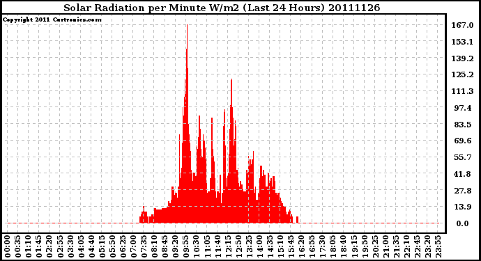 Milwaukee Weather Solar Radiation per Minute W/m2 (Last 24 Hours)