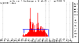 Milwaukee Weather Solar Radiation & Day Average per Minute W/m2 (Today)