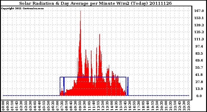 Milwaukee Weather Solar Radiation & Day Average per Minute W/m2 (Today)