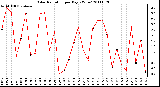 Milwaukee Weather Solar Radiation per Day KW/m2