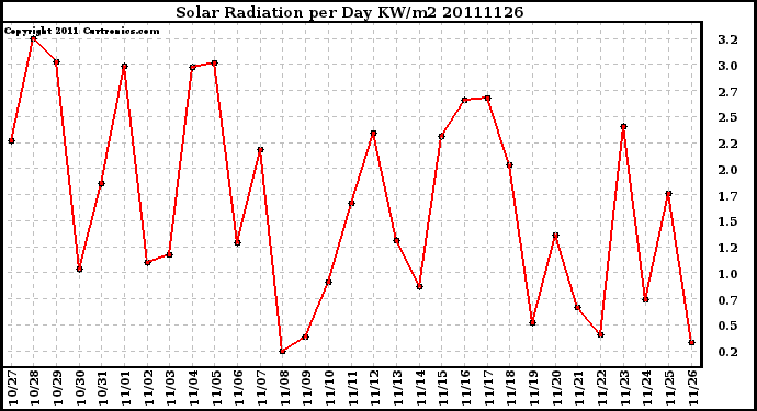 Milwaukee Weather Solar Radiation per Day KW/m2