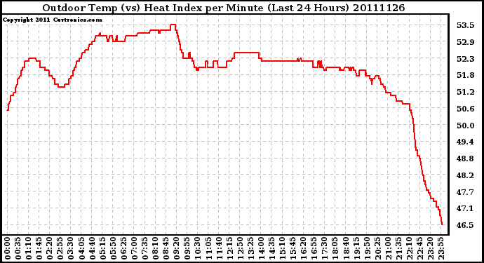 Milwaukee Weather Outdoor Temp (vs) Heat Index per Minute (Last 24 Hours)