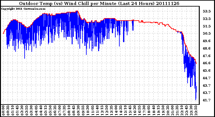 Milwaukee Weather Outdoor Temp (vs) Wind Chill per Minute (Last 24 Hours)