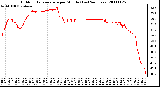 Milwaukee Weather Outdoor Temperature per Minute (Last 24 Hours)