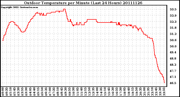 Milwaukee Weather Outdoor Temperature per Minute (Last 24 Hours)