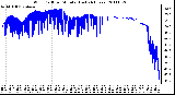 Milwaukee Weather Wind Chill per Minute (Last 24 Hours)