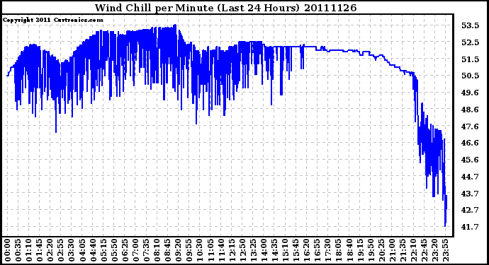 Milwaukee Weather Wind Chill per Minute (Last 24 Hours)