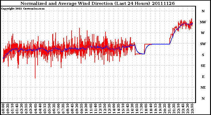 Milwaukee Weather Normalized and Average Wind Direction (Last 24 Hours)