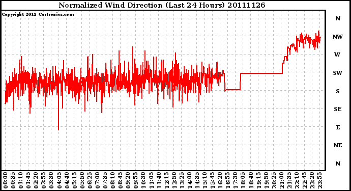 Milwaukee Weather Normalized Wind Direction (Last 24 Hours)