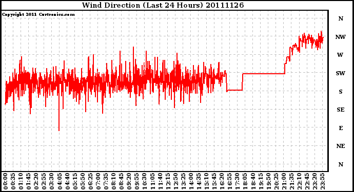 Milwaukee Weather Wind Direction (Last 24 Hours)