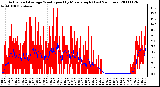 Milwaukee Weather Actual and Average Wind Speed by Minute mph (Last 24 Hours)