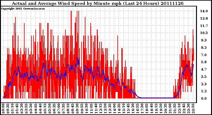 Milwaukee Weather Actual and Average Wind Speed by Minute mph (Last 24 Hours)