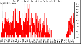 Milwaukee Weather Wind Speed by Minute mph (Last 24 Hours)