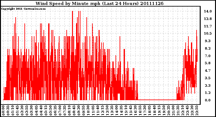 Milwaukee Weather Wind Speed by Minute mph (Last 24 Hours)