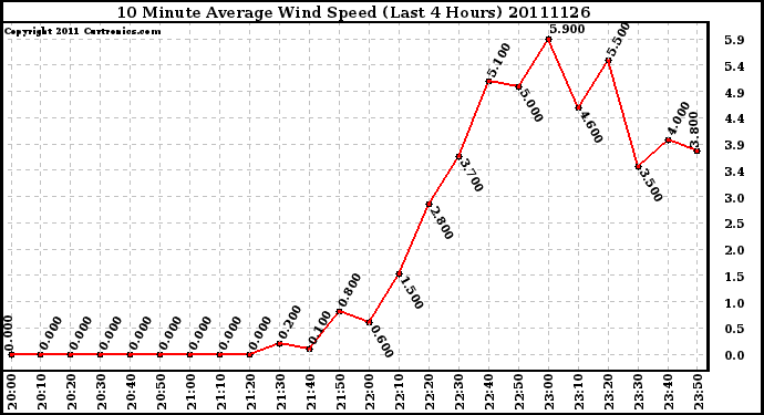 Milwaukee Weather 10 Minute Average Wind Speed (Last 4 Hours)