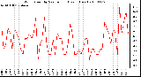 Milwaukee Weather Wind Speed by Minute mph (Last 1 Hour)