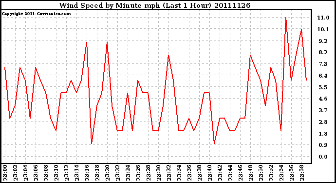 Milwaukee Weather Wind Speed by Minute mph (Last 1 Hour)