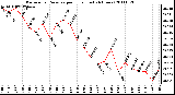 Milwaukee Weather Barometric Pressure per Hour (Last 24 Hours)