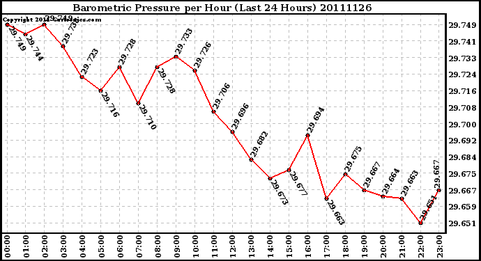 Milwaukee Weather Barometric Pressure per Hour (Last 24 Hours)