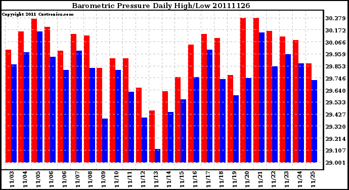 Milwaukee Weather Barometric Pressure Daily High/Low