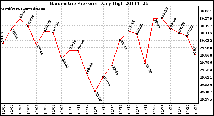 Milwaukee Weather Barometric Pressure Daily High