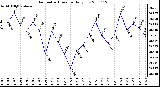 Milwaukee Weather Barometric Pressure Daily Low