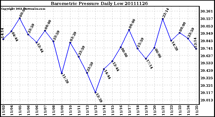 Milwaukee Weather Barometric Pressure Daily Low