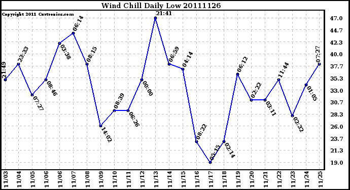 Milwaukee Weather Wind Chill Daily Low