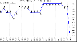 Milwaukee Weather Wind Chill (Last 24 Hours)